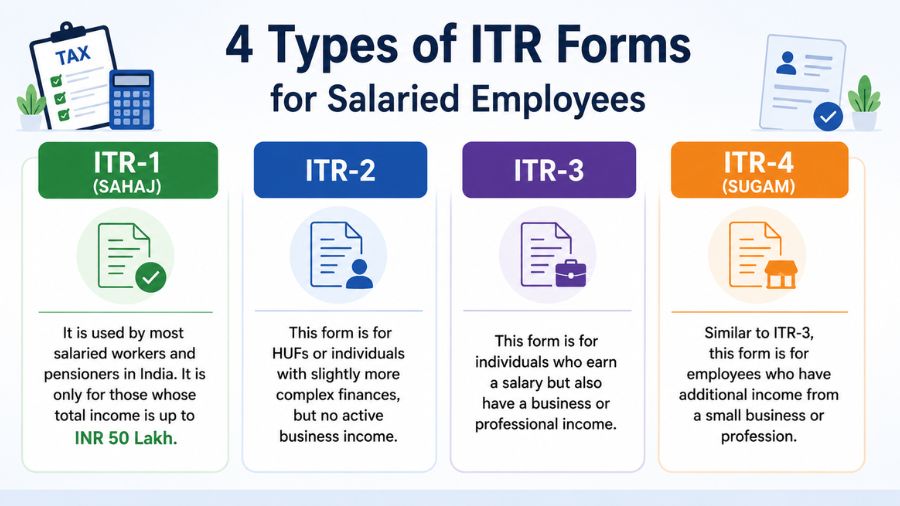 Types of ITR Forms for Salaried Employees