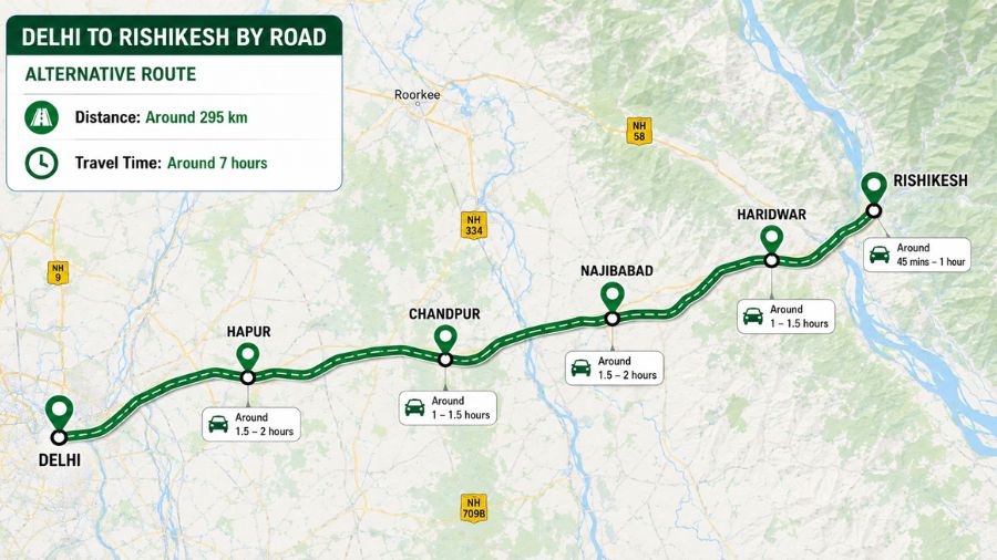 Delhi to Rishikesh by Road - Alternative Route
